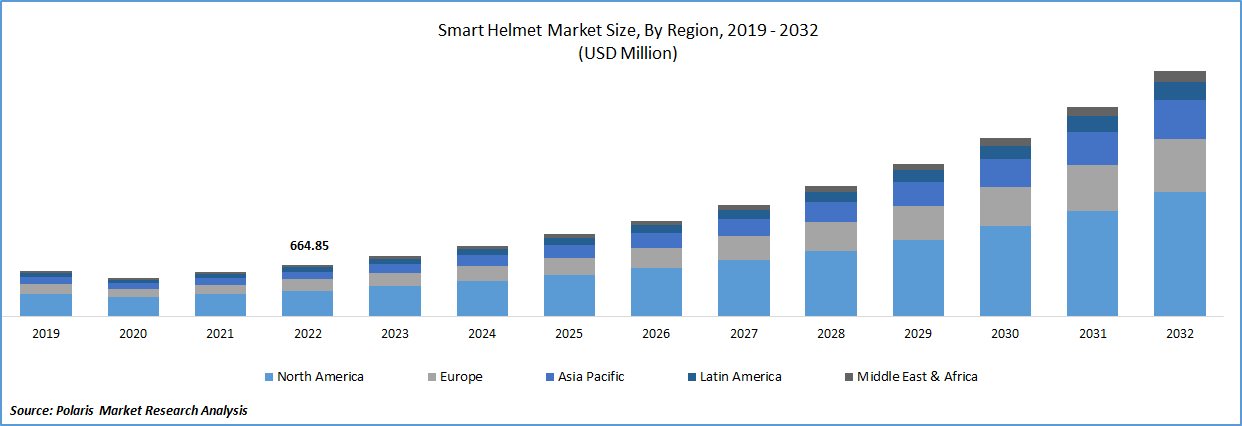 Smart Helmets Market Size